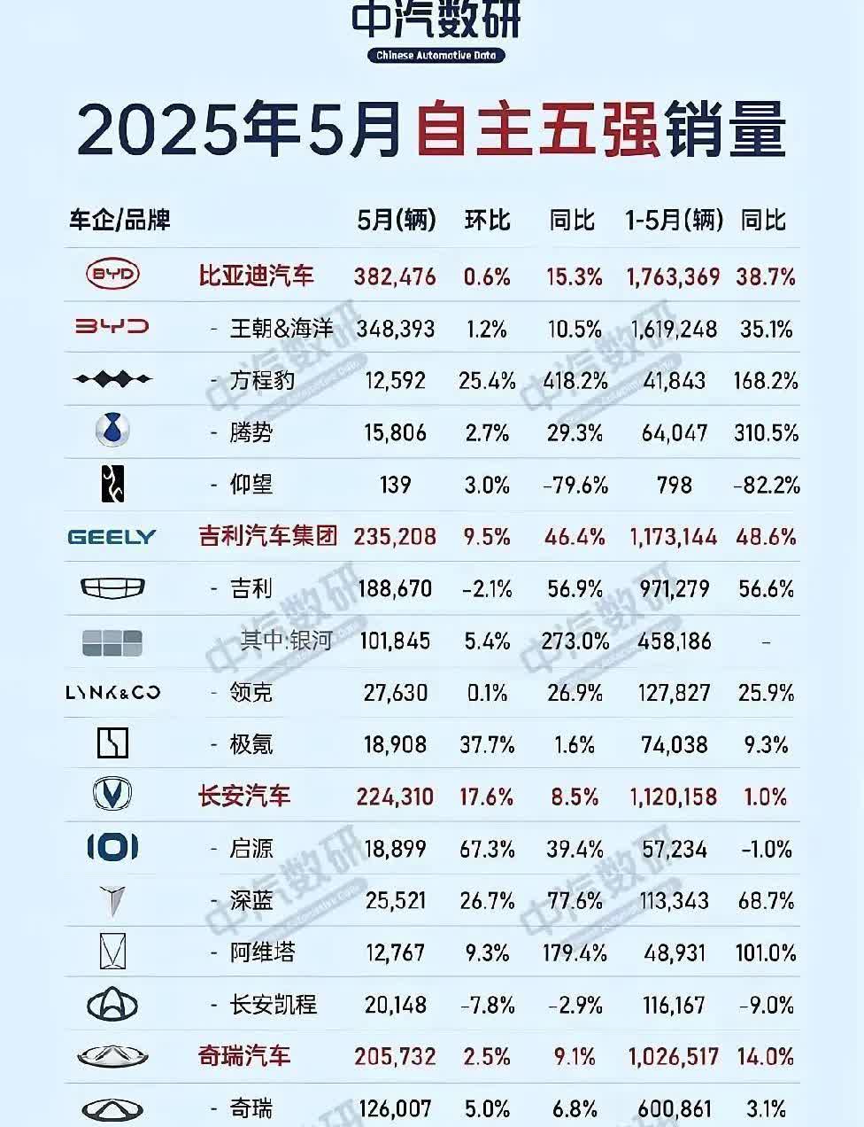 五月销量榜一出，长城直接从老大跌到老五，10万的成绩对比比亚迪的38万，这差距不