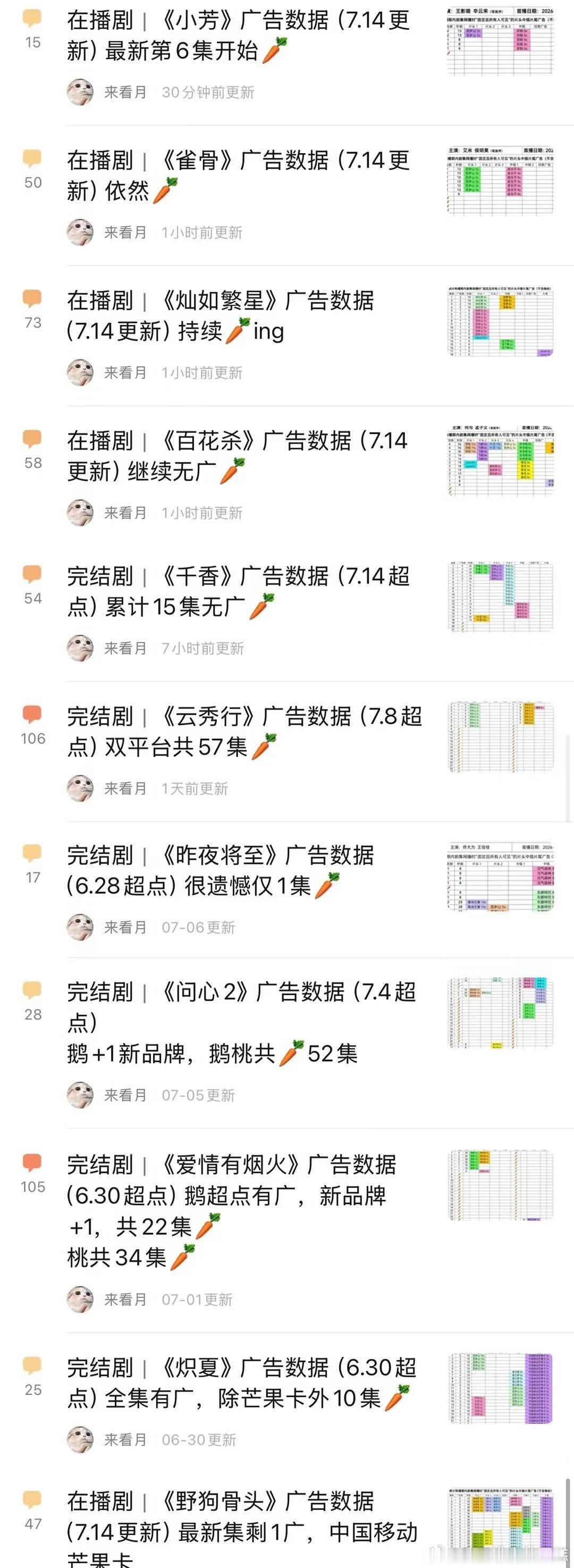暑期档长剧裸播全员🥕，谁敢信这是暑假档。一边云合登顶，一边🥕，创造历史伟大