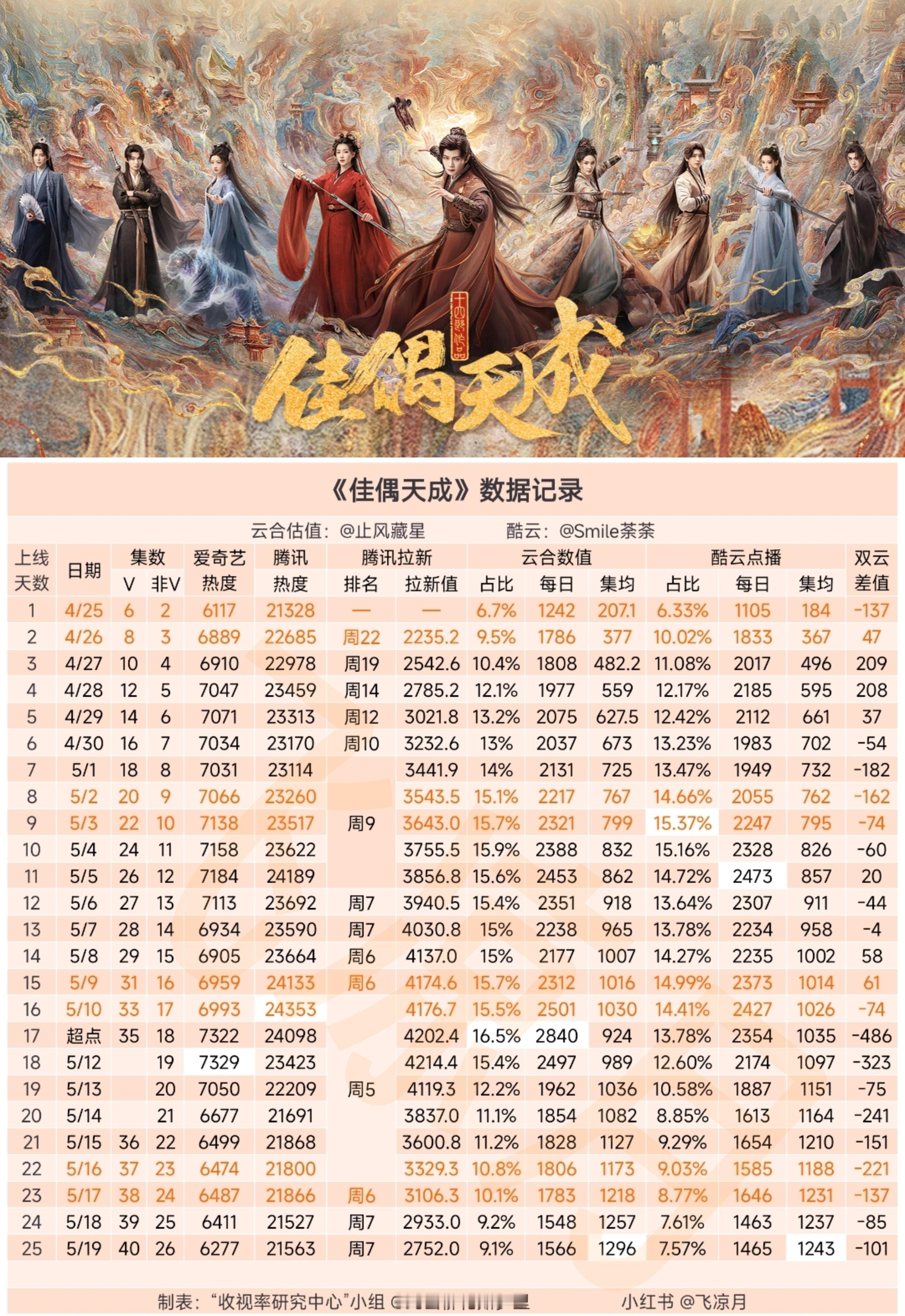任嘉伦《佳偶天成》数据记录前期热度快速爬坡，中后期个人指数高于剧播热度，人带剧具