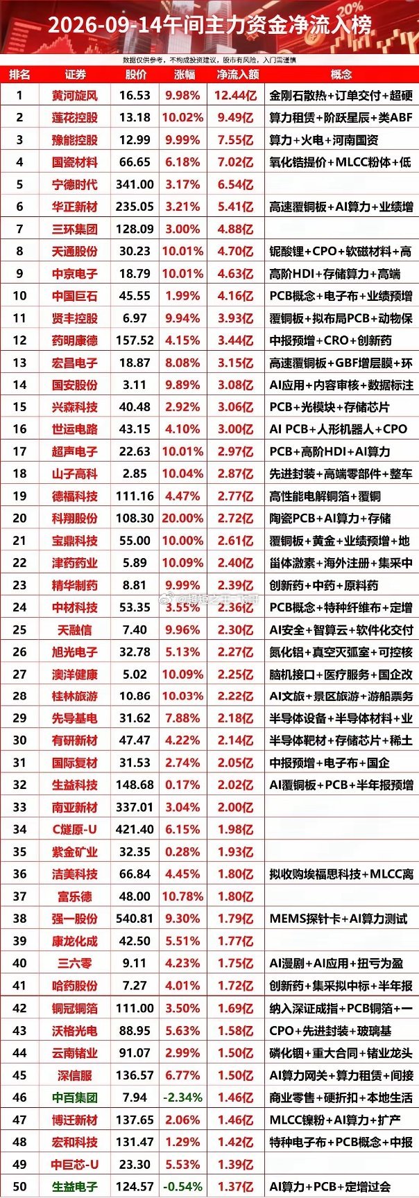2026-09-14午间主力资金净流入榜​​​