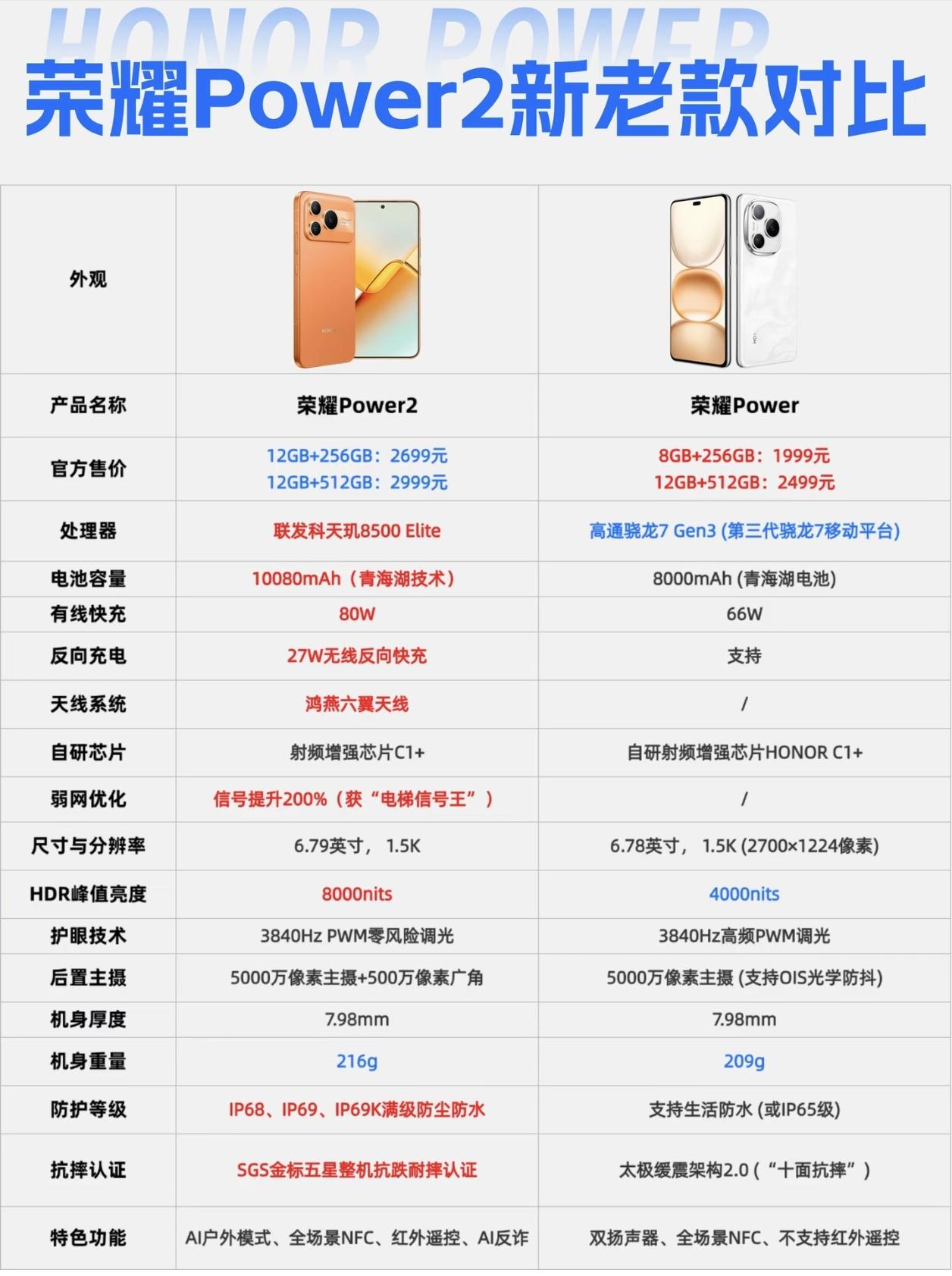 荣耀真是把牙膏都挤爆了！荣耀Power2相比上代的升级可以说是“脱胎换骨”了。