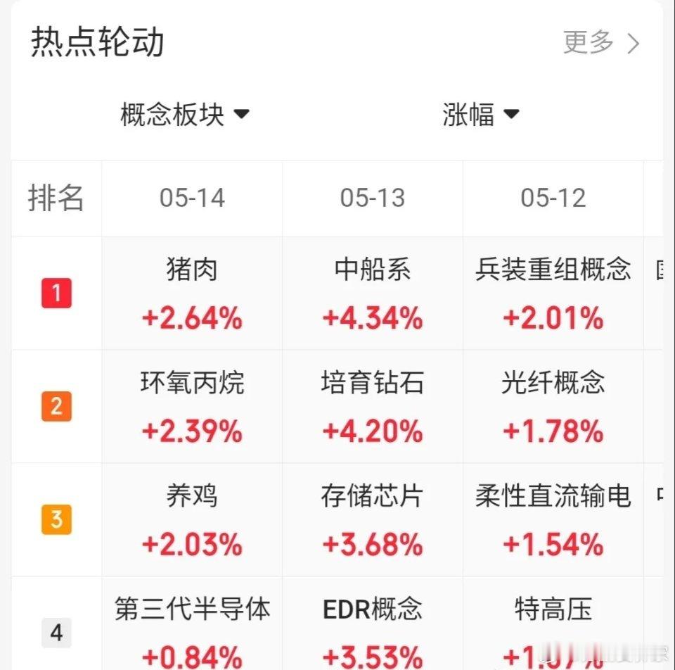 5.14趋势上涨人气股票点评1、大唐发电：炸板出货，等待止跌2、华电辽能：放量分
