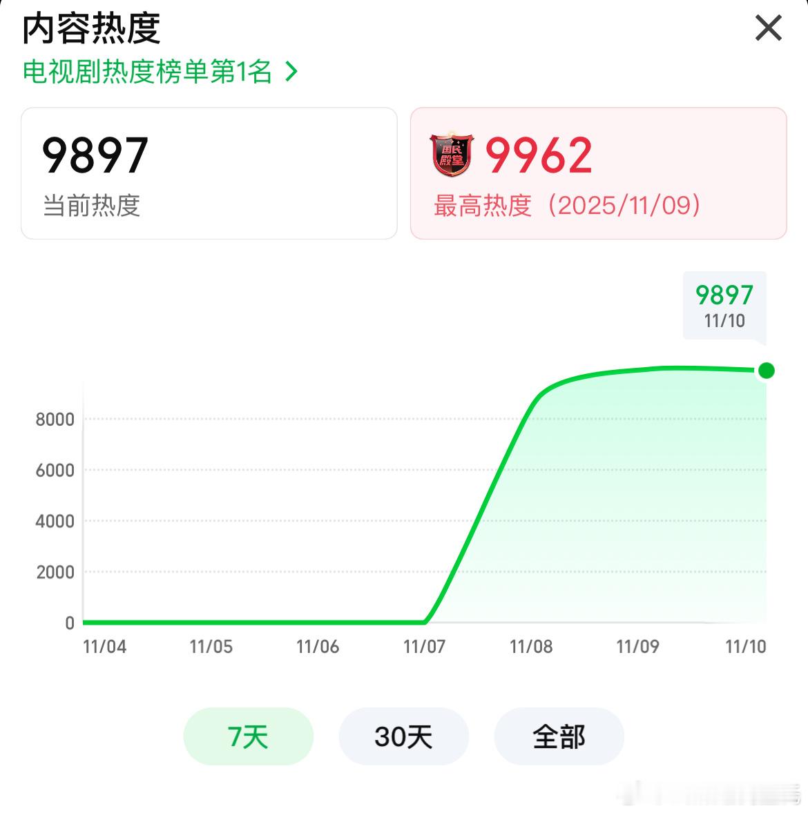 唐朝诡事录之长安诡啊，今天9900+差不多了，先不要破万啊……攒多点播放量（剧