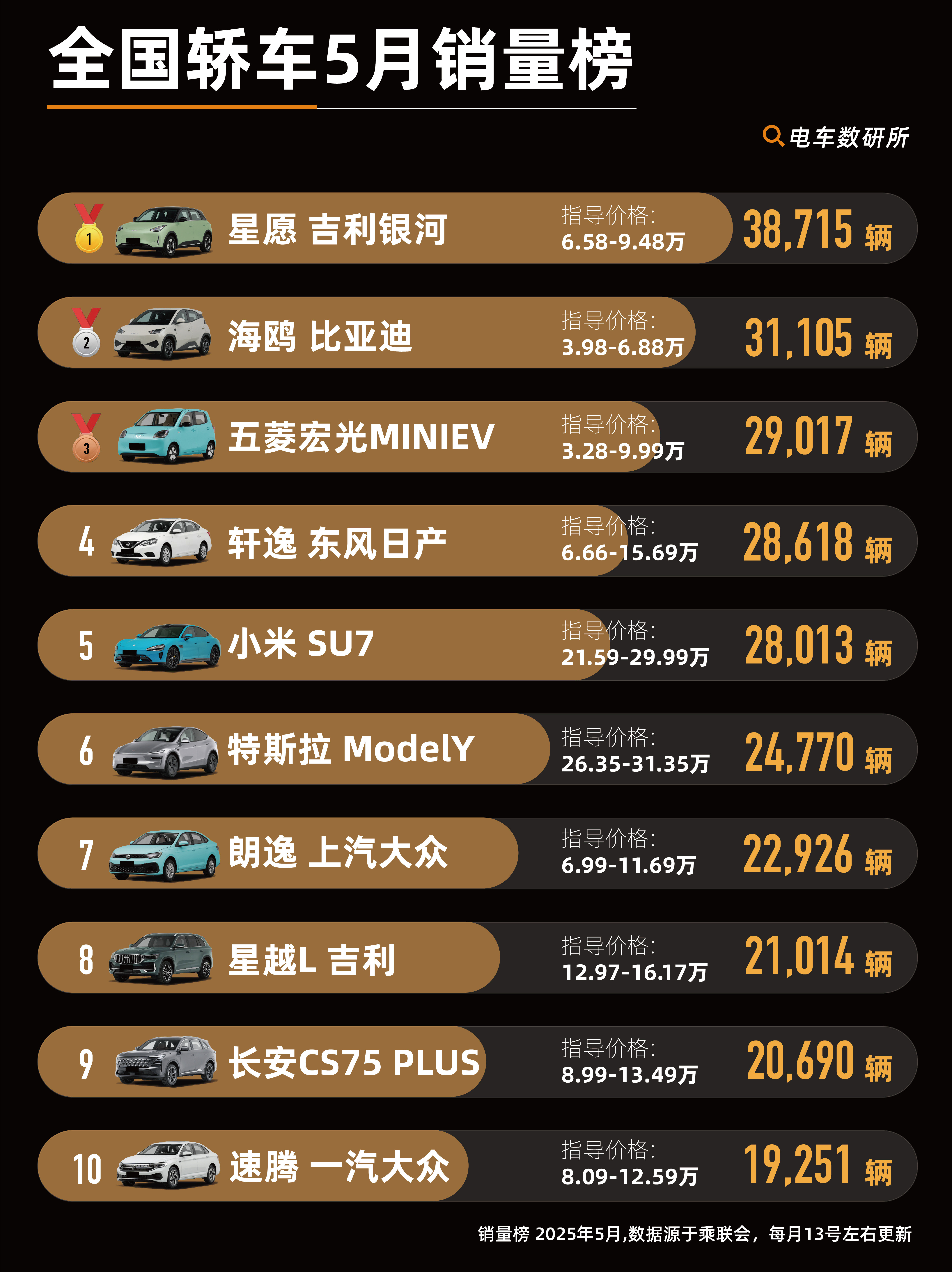 全国轿车5月销量榜，制图不易。大v聊车汽车销量榜​​​