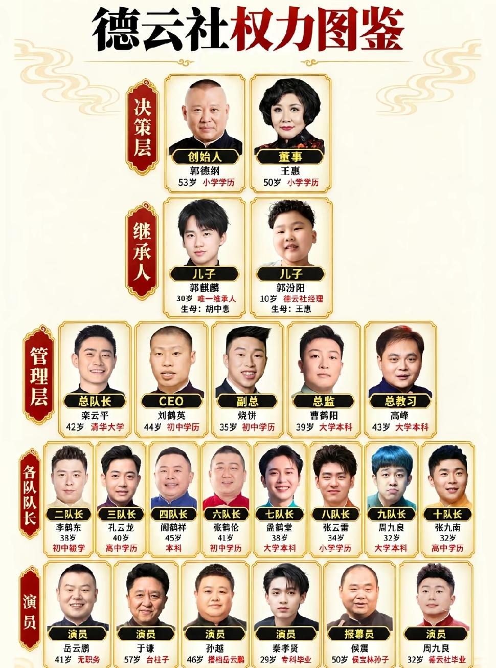 德云社的权力架构其实比很多人想的清晰得多，最顶端肯定是郭德纲和王惠，俩人一个抓内