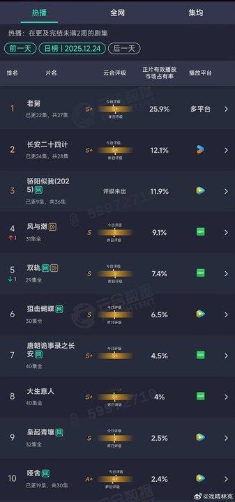 娱乐骄阳似我第三天云合骄阳似我第三天云合，11.9％，云合第三骄阳似我11.9
