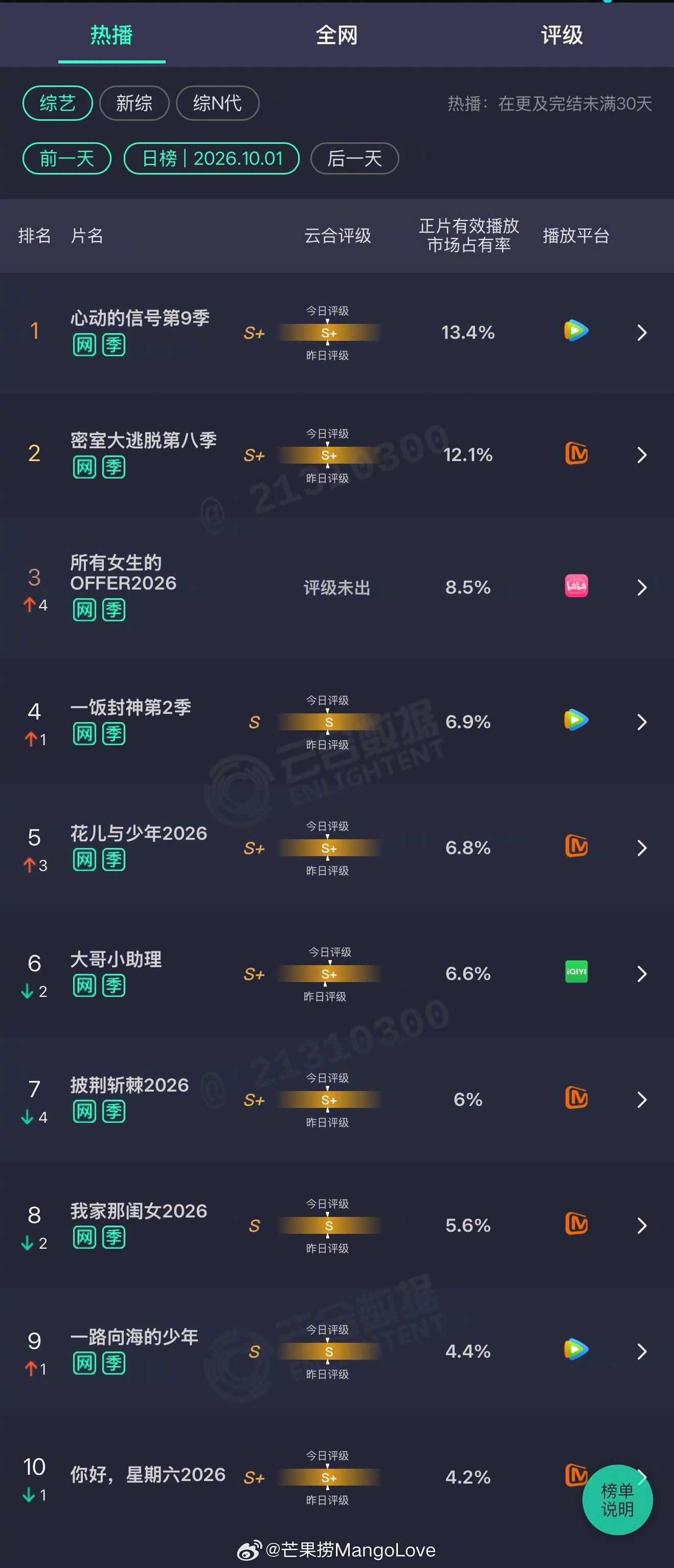 2026年10月01日云合综艺正片有效播放量市占率TOP101心动的信号第9季