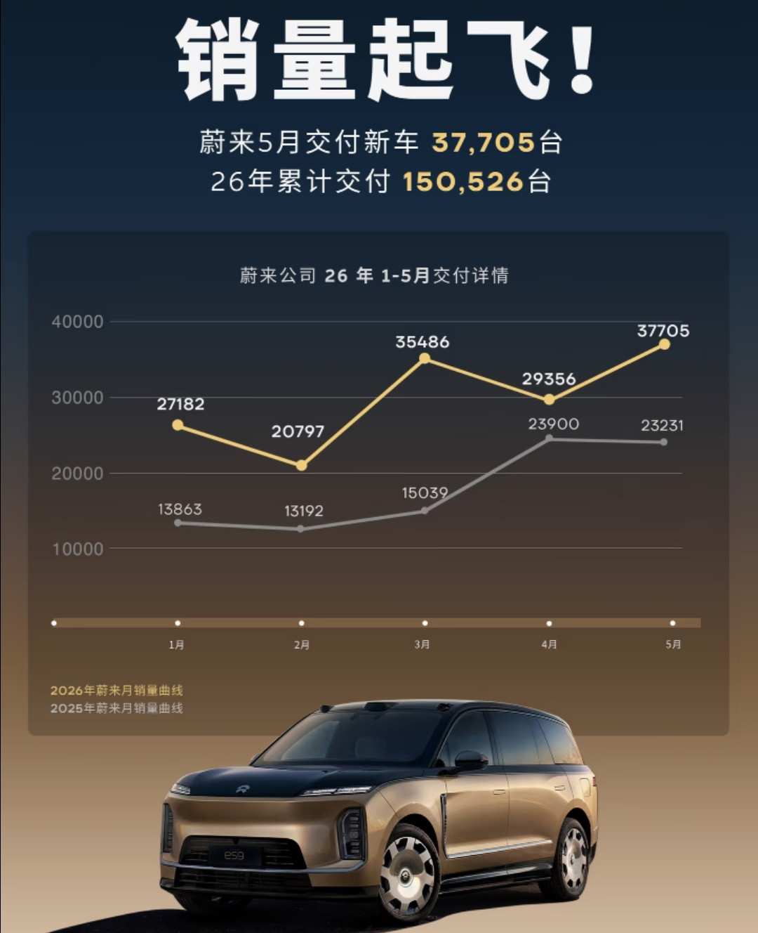 别再说蔚来只会讲故事画大饼了，5月成绩单出来，交付37705台，创历史新高！李斌真没吹牛