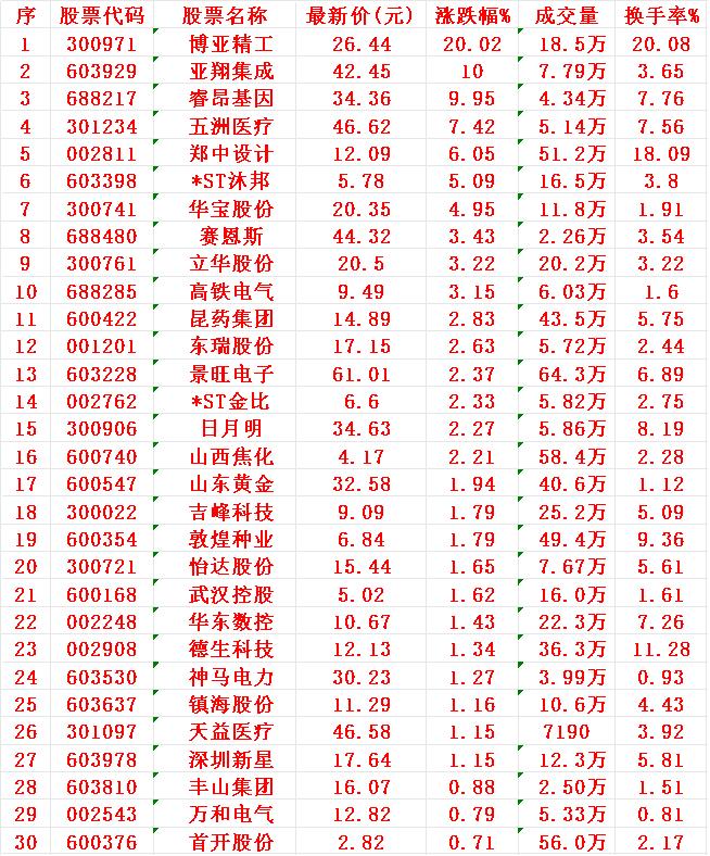 8月26日，KDJ日线金叉的30名单汇总1博亚2亚翔3睿昂4五