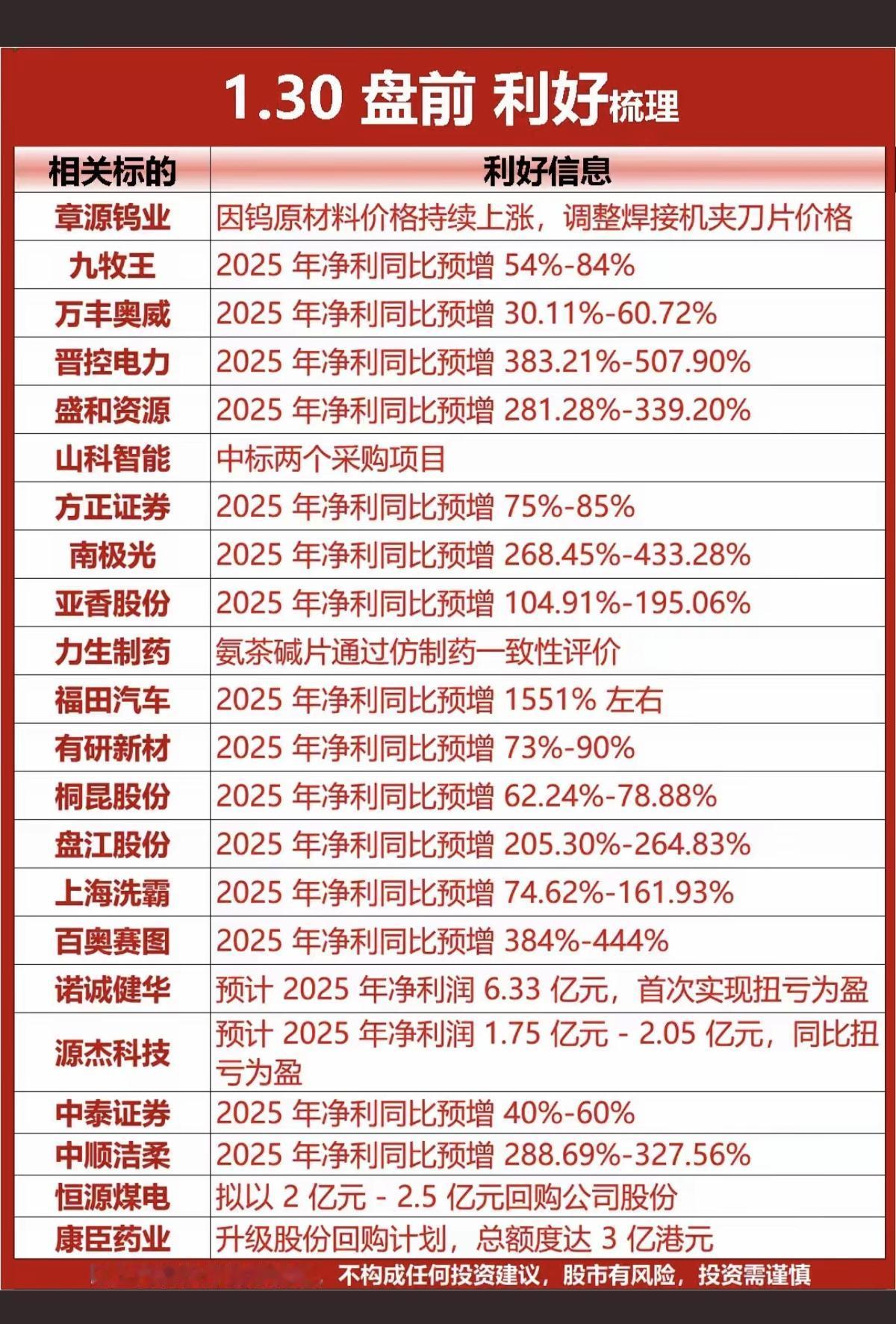 1.30周五盘前个股利好公告汇总！主要涉及：涨价、回购股份、中标大