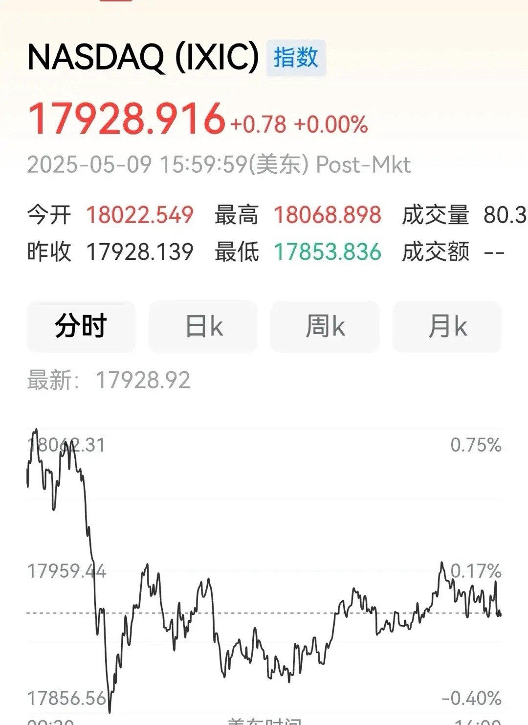 一夜激战过后，纳指打成了个平手，其余指数纷纷败下阵来。昨晚，美股三大