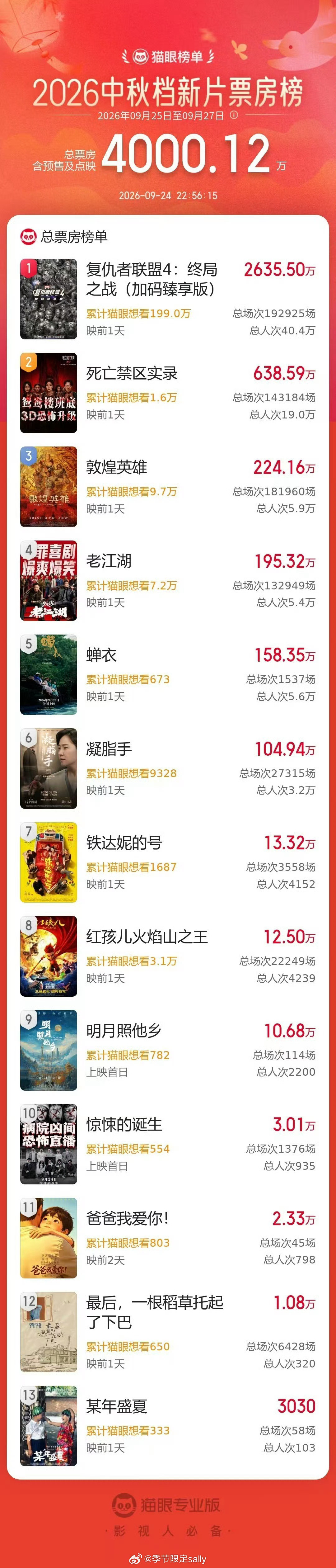 我就猜到这个中秋档会是复联重映领跑，因为另外几部新片看起来都太拉了​​​