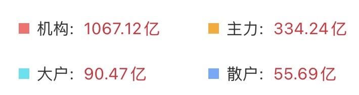 （4月29日下午）机构豪掷千亿抢筹，散户却还在为是否持股过节犹豫不决？机构