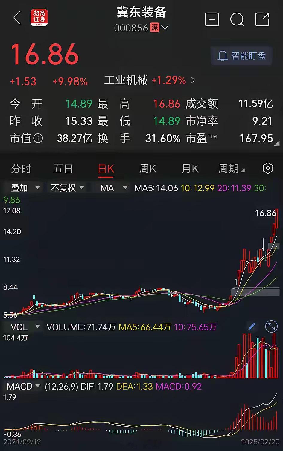 冀东装备机器人概念股，属于微盘股，市值小于50亿，可以这么说，是个黑五类个股。现