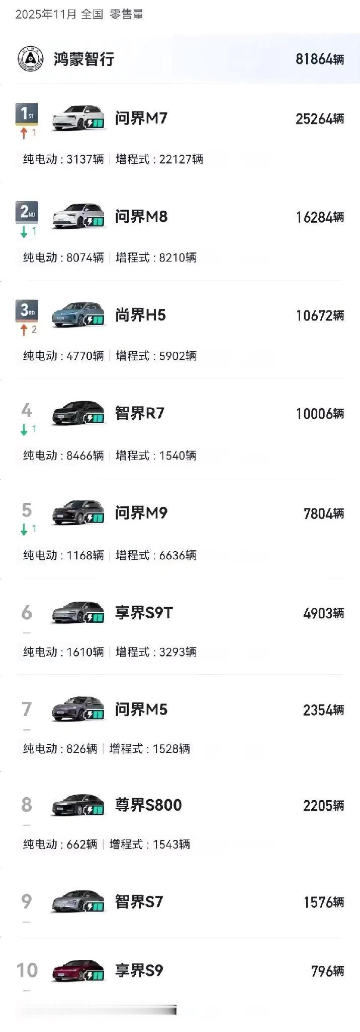 11月份鸿蒙智行各车销量具体明细！整体向好，问界依然稳定，智界新r7稳中有升