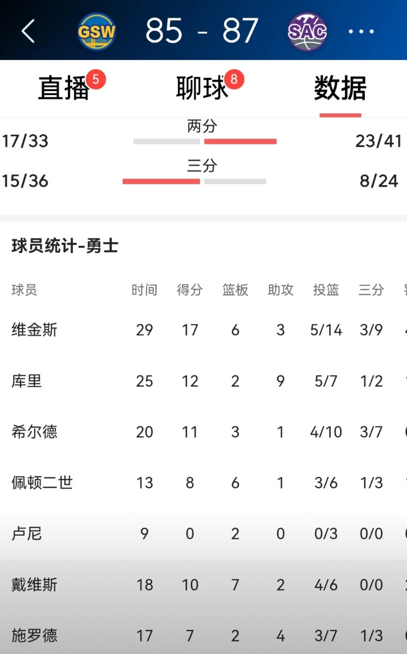 勇三疯化身勇三崩，第一、二节建立的17分优势，在第三节单节瞬间化为乌有，库里转型