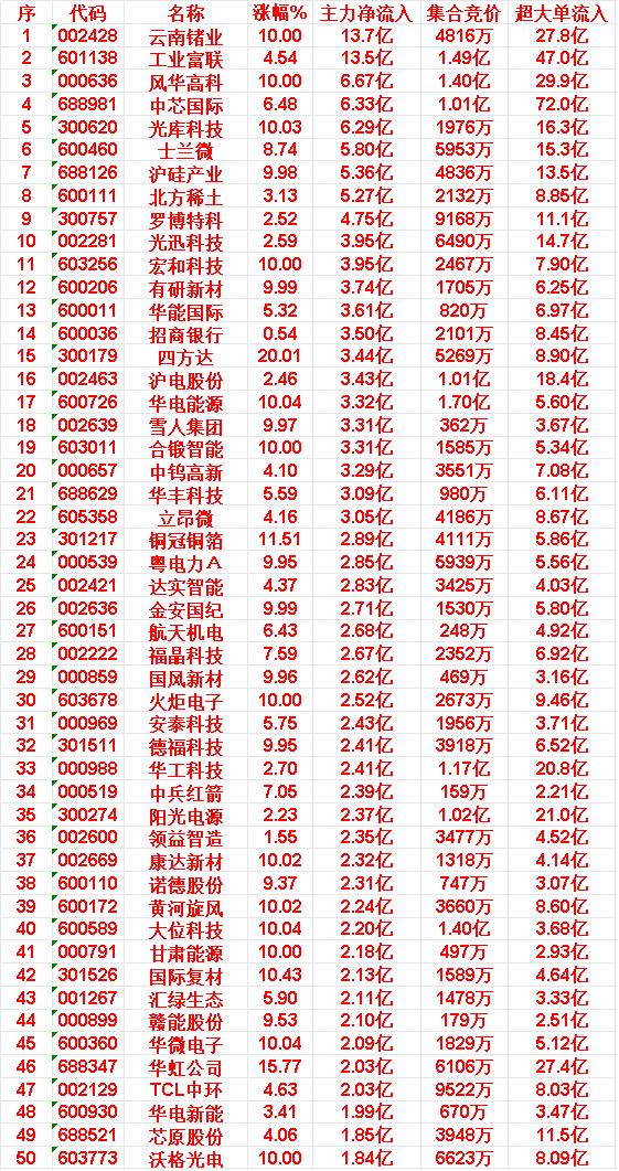 5月28日上午盘，主力，买入的50名单36.领益智造:涨幅1.55%|主力净