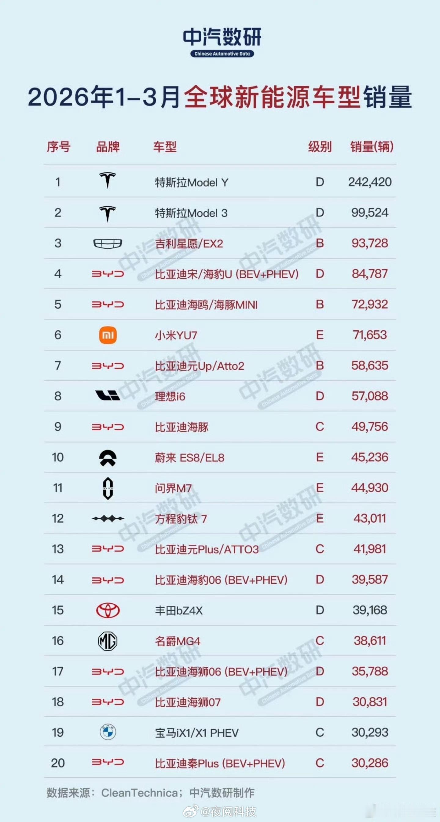 中汽数研：2026年1-3月全球新能源车型销量榜单。怪不得好多车企都对标特斯拉