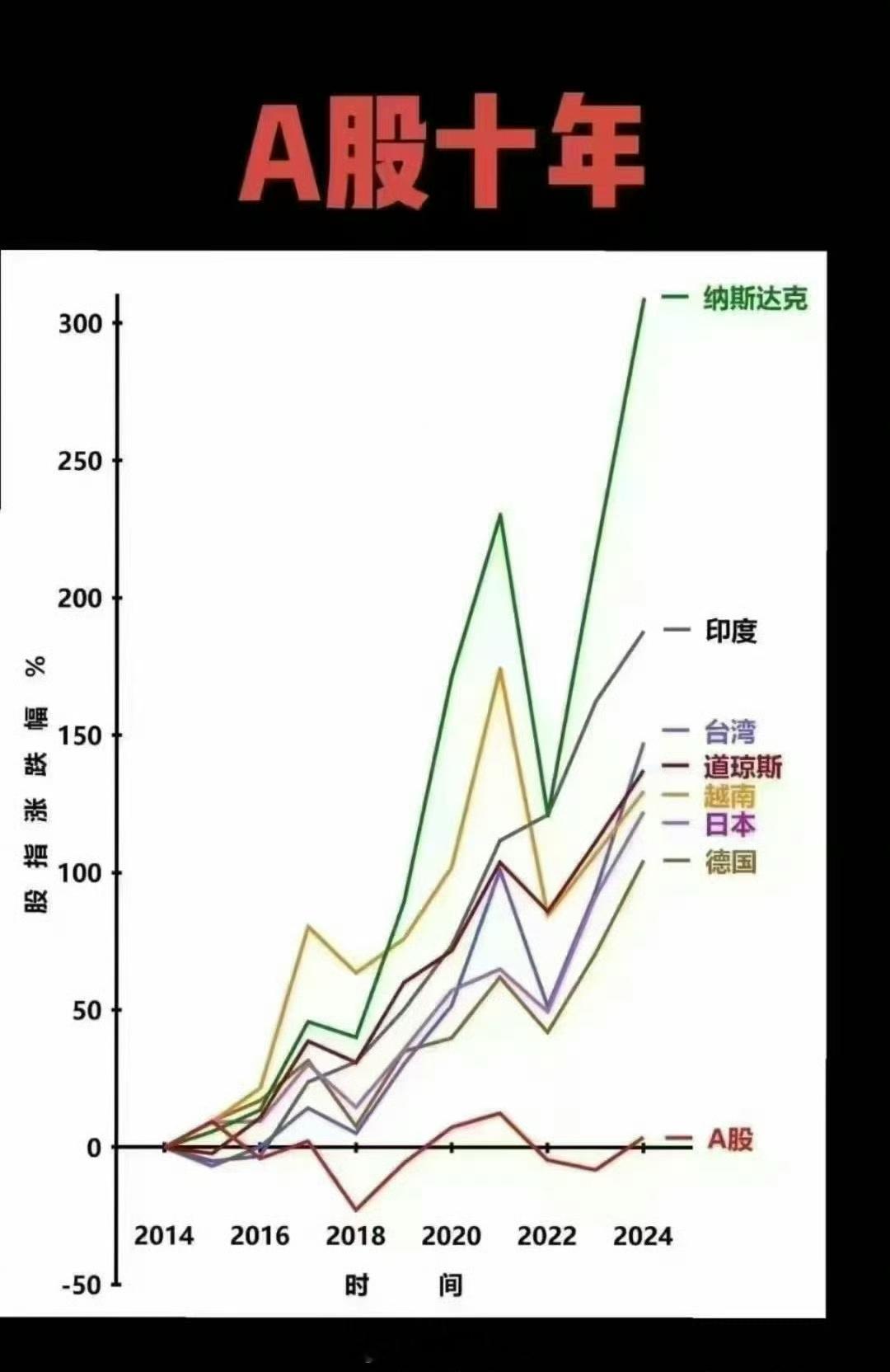 A股的十年[捂脸哭]