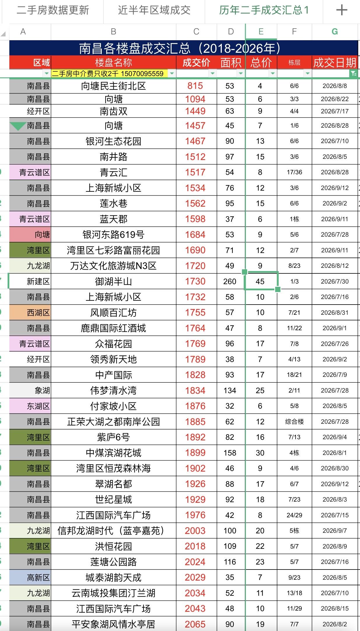 南昌房价存在2倍以上涨幅空间！观点分析：1.南昌作为省会城市，近二年房价与地