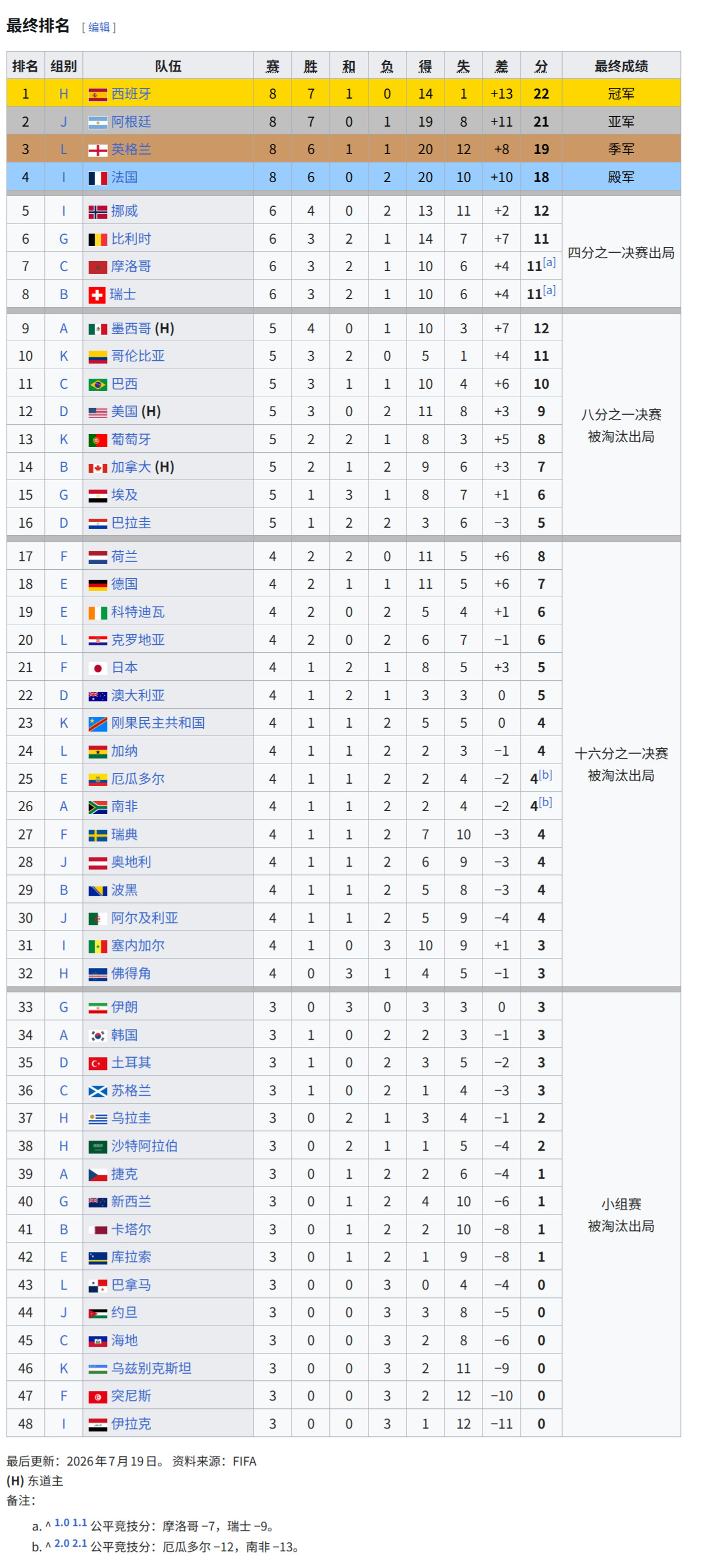 世界杯2026美加墨世界杯最终排名和积分榜出炉！来看你喜欢的队伍排名第几！西班牙