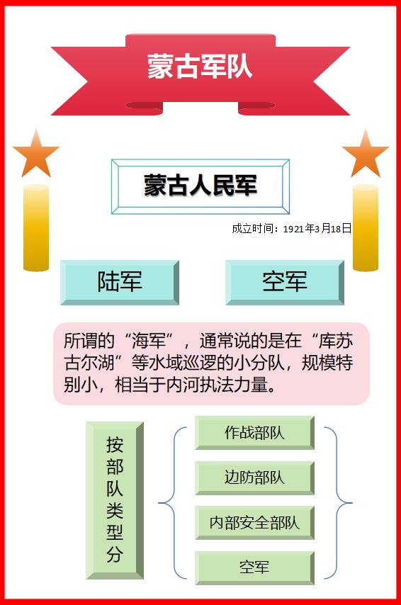 蒙古的军队叫什么？有哪些军种？答案：蒙古人民军成立于1921年3月18日，