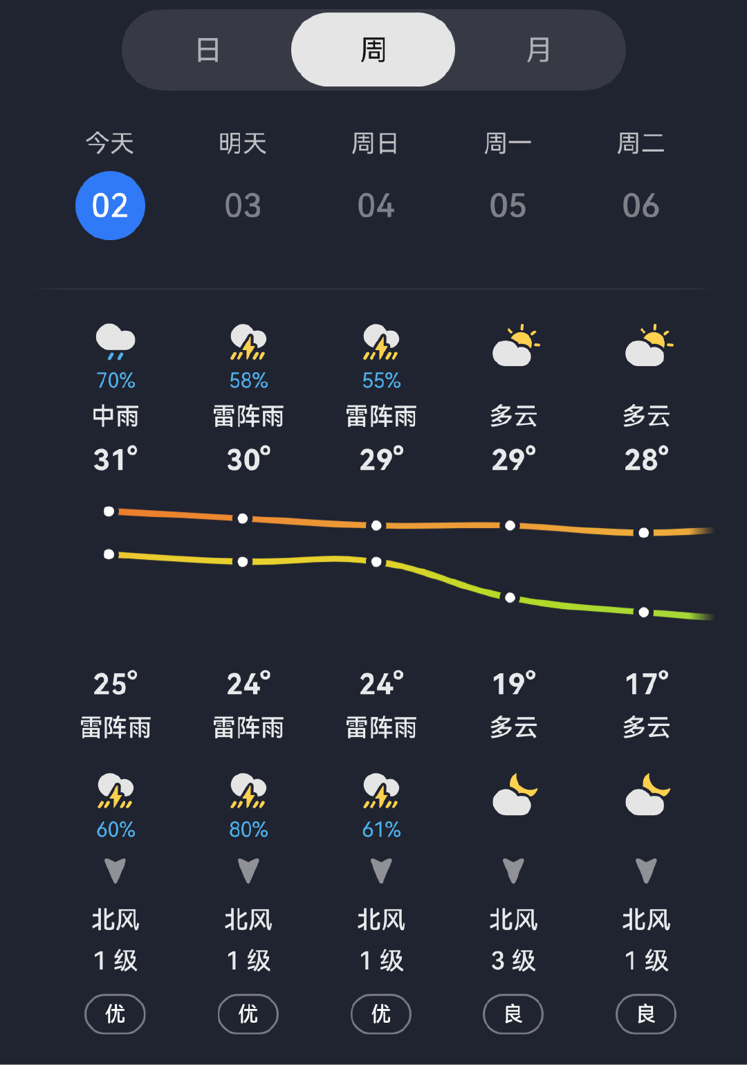 #广东最低温跌到1字头#闷热黏腻去室外晃一圈，一身汗臭味体感温度有30~35度​