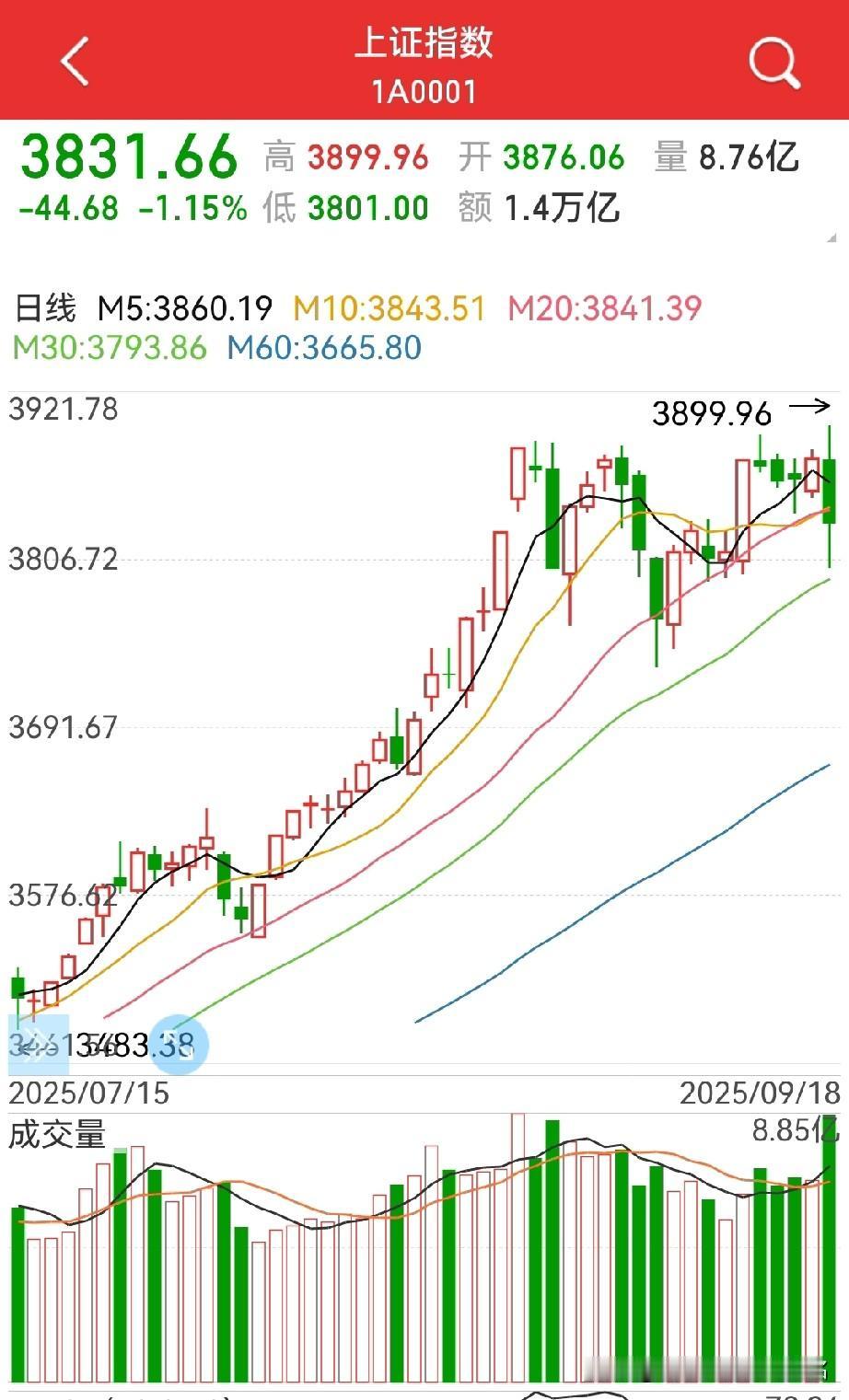 今天市场会给出什么样的答案？是复制9.4日的再次大跌还是9.5日反包行情？