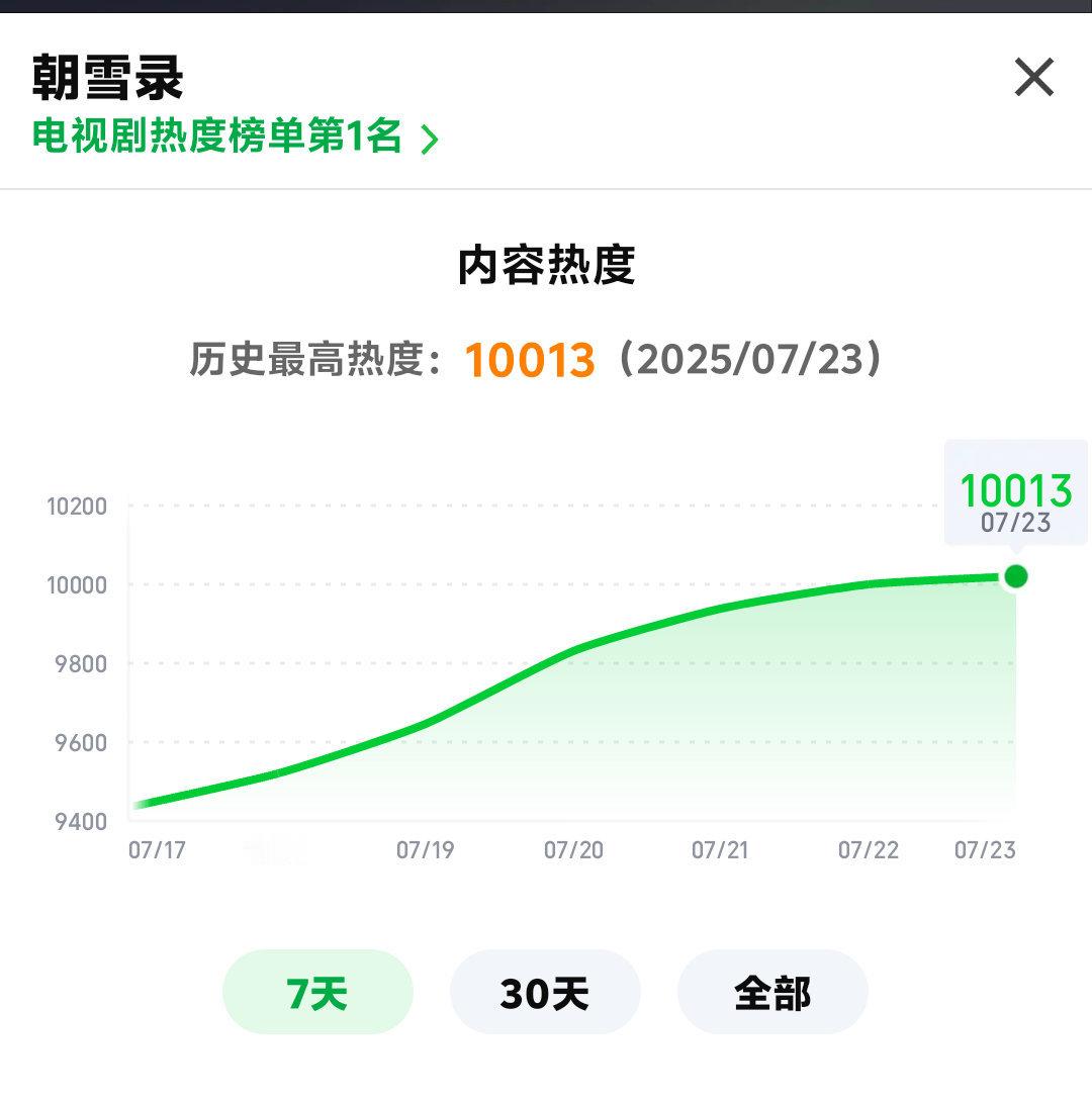 电视剧《朝雪录》热度都破万了，2025年另外两部爱奇艺破万的是剧集《漂白》和《临