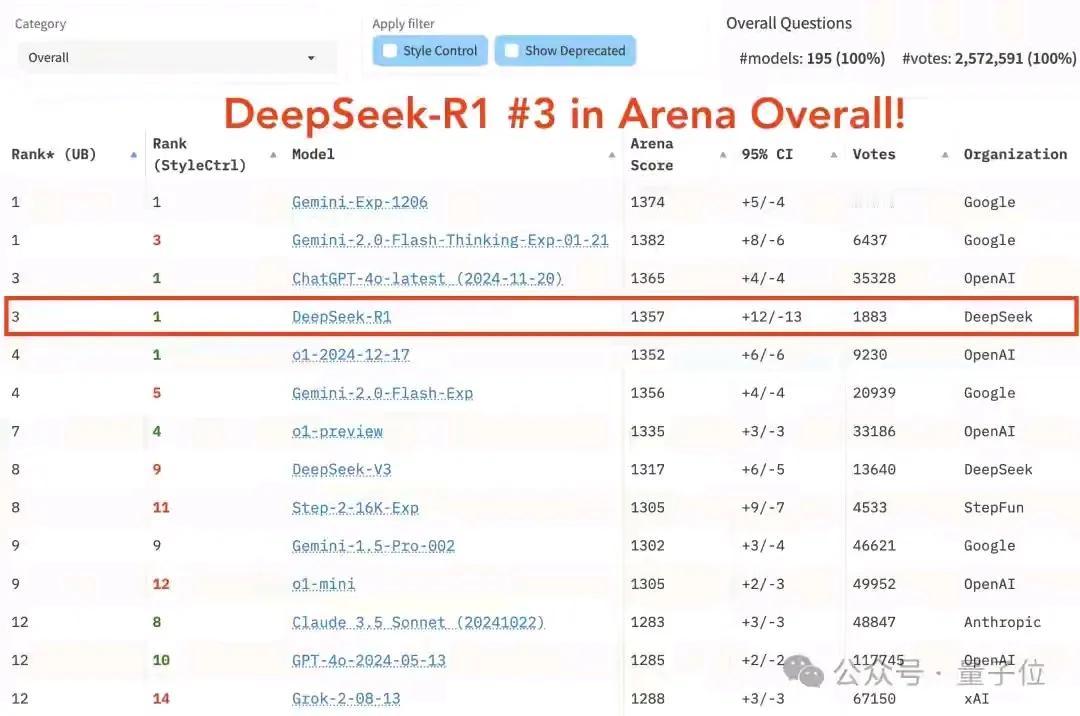 DeepSeek闯入竞技榜前三，中国原创科技能否迈向世界前列？！近期，位于杭州