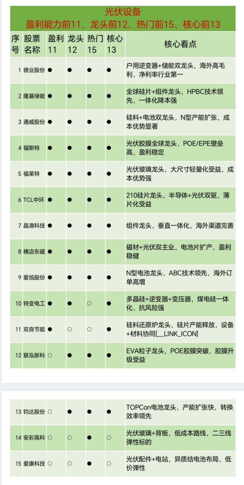 26.5.27（光伏设备—盈利能力前11、龙头股前12、热门前15、核心13）