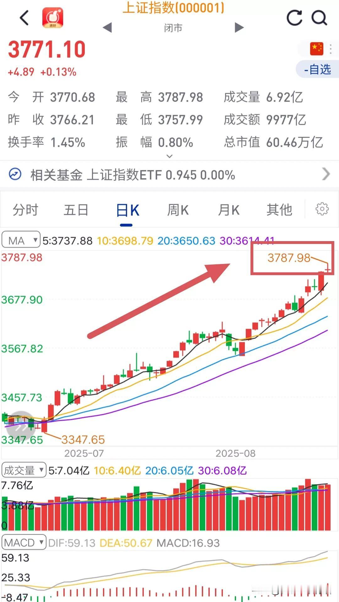 这架势，大盘是要硬刚3800点了。收盘了，今天的A股“外强中干”。当保险、券