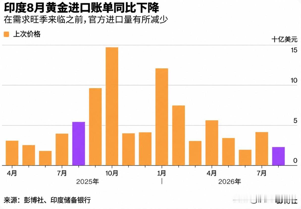 9月29号刷到印度黄金市场的相关新闻，着实把我看呆了。眼下当地高金价叠加高额重