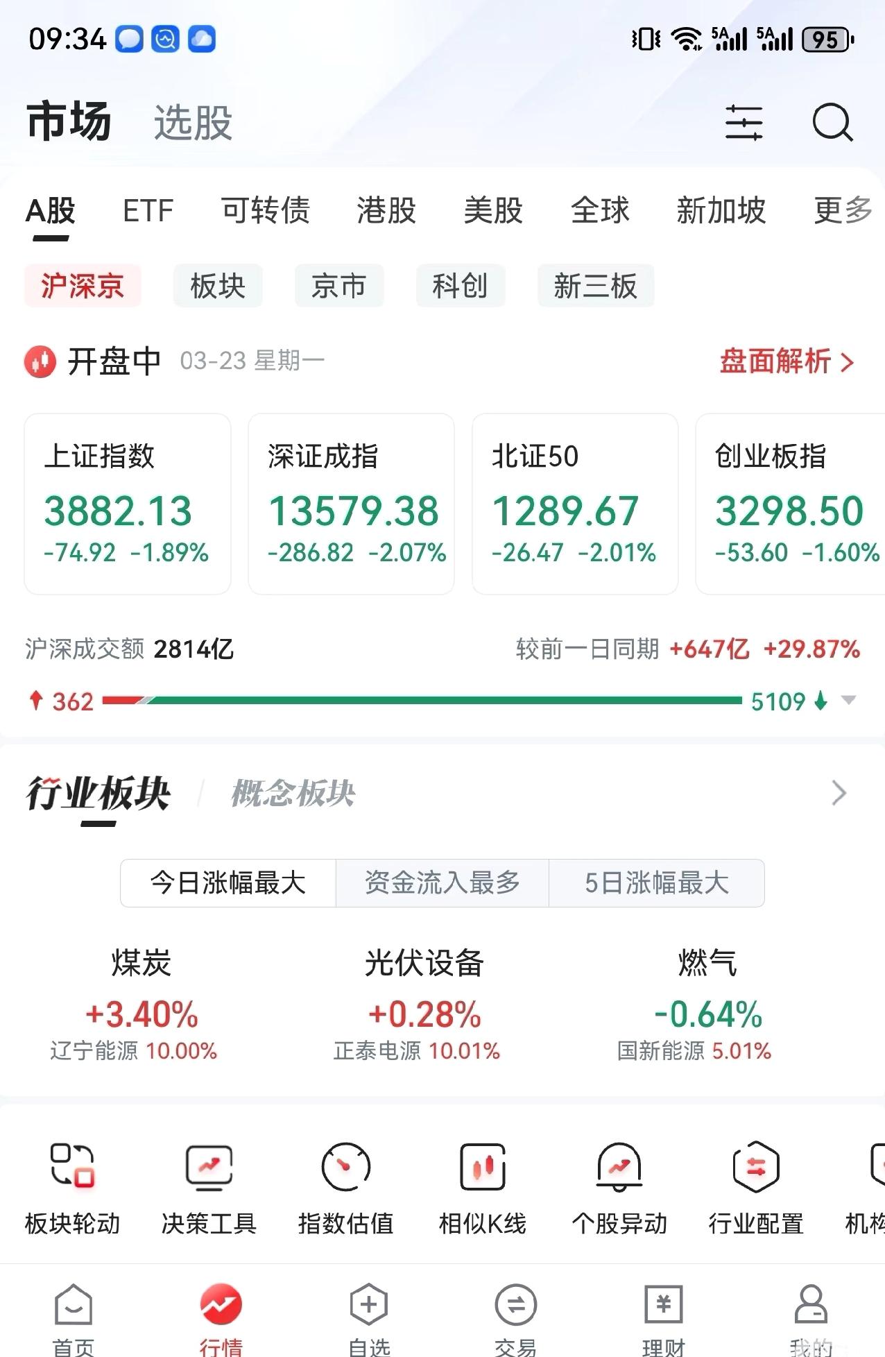 终于不是开盘4000家下跌了现在变成5000家下跌了，月初知道打仗就告诉自己