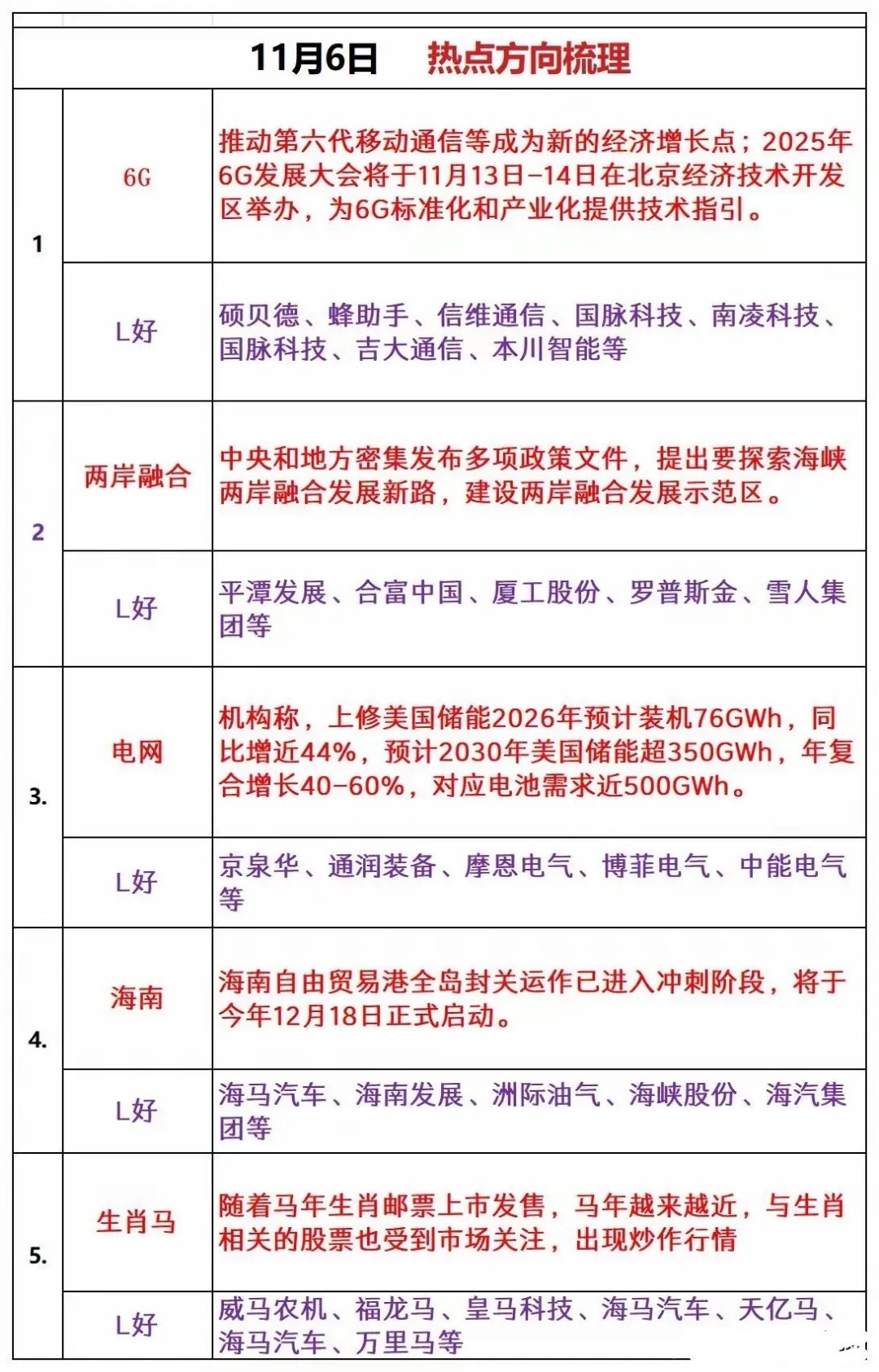 1106号关注6G/两融/电力/海南icon/及L好​​​