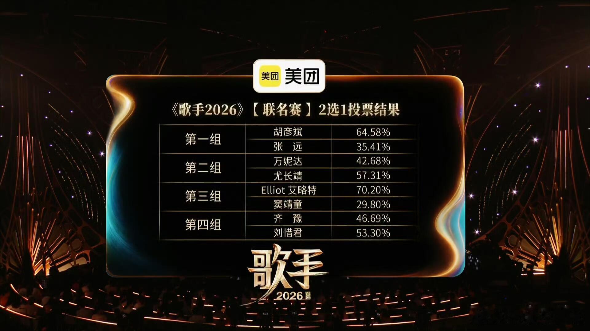 歌手歌手2026第七期联名赛得票数统计歌手