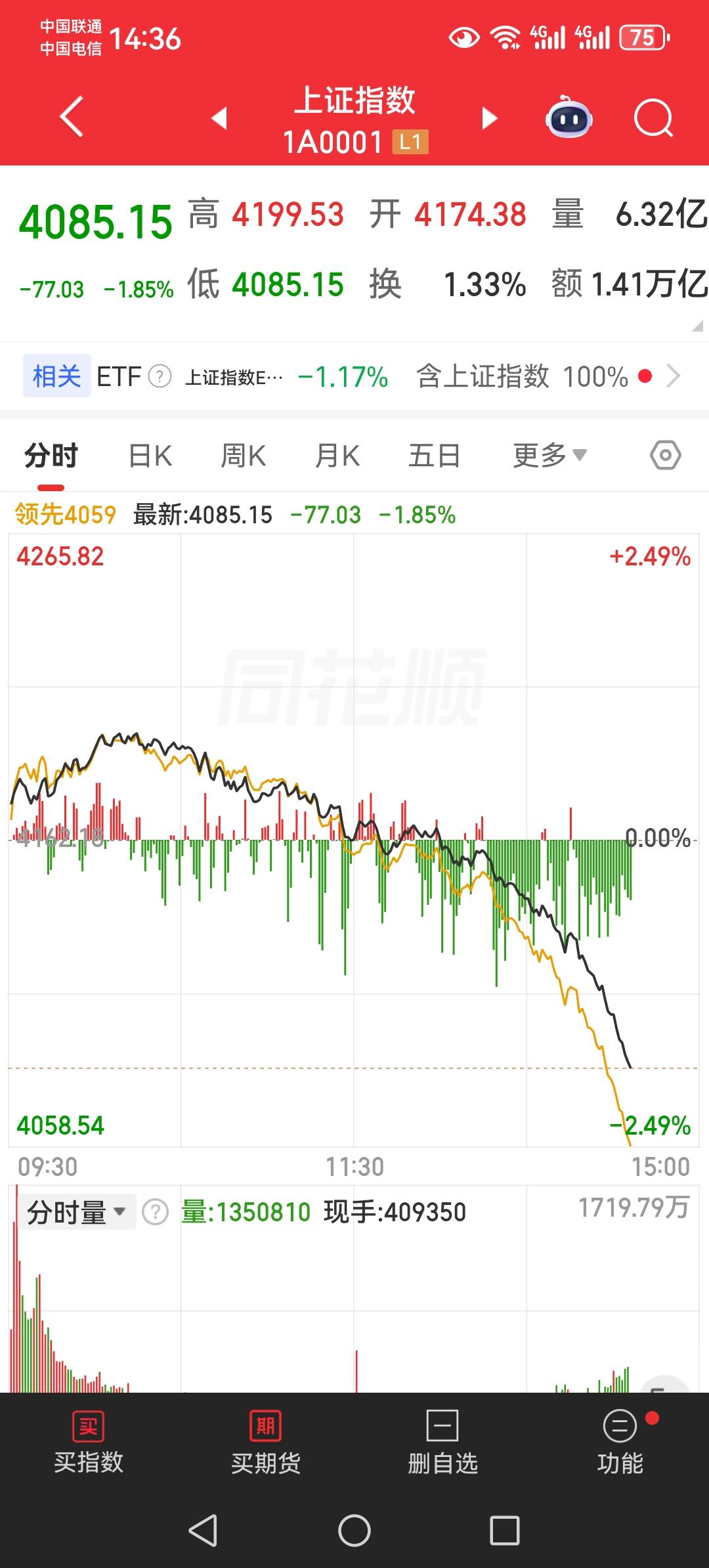 今天下午，抱团科技股崩塌，带来的泥沙俱下，踩踏效应来了。