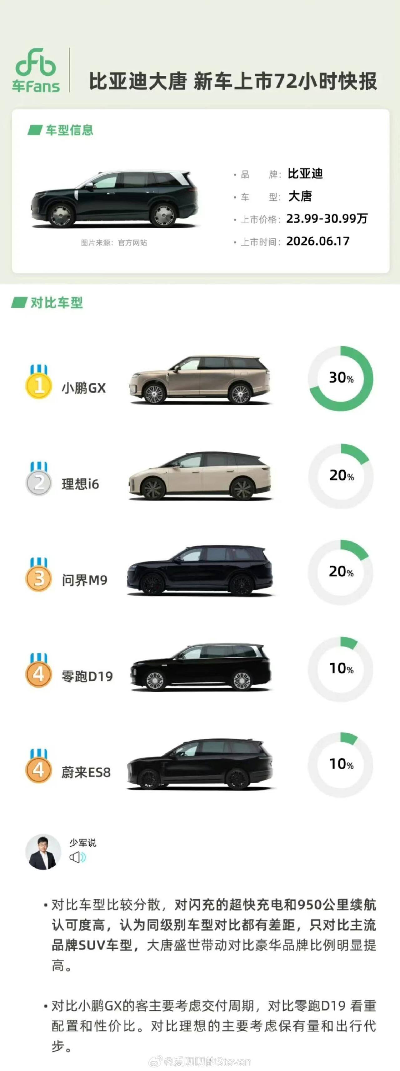 原以为零跑D19是大唐的最直接对手没想到在大唐的准客户中零跑D19的对比占比
