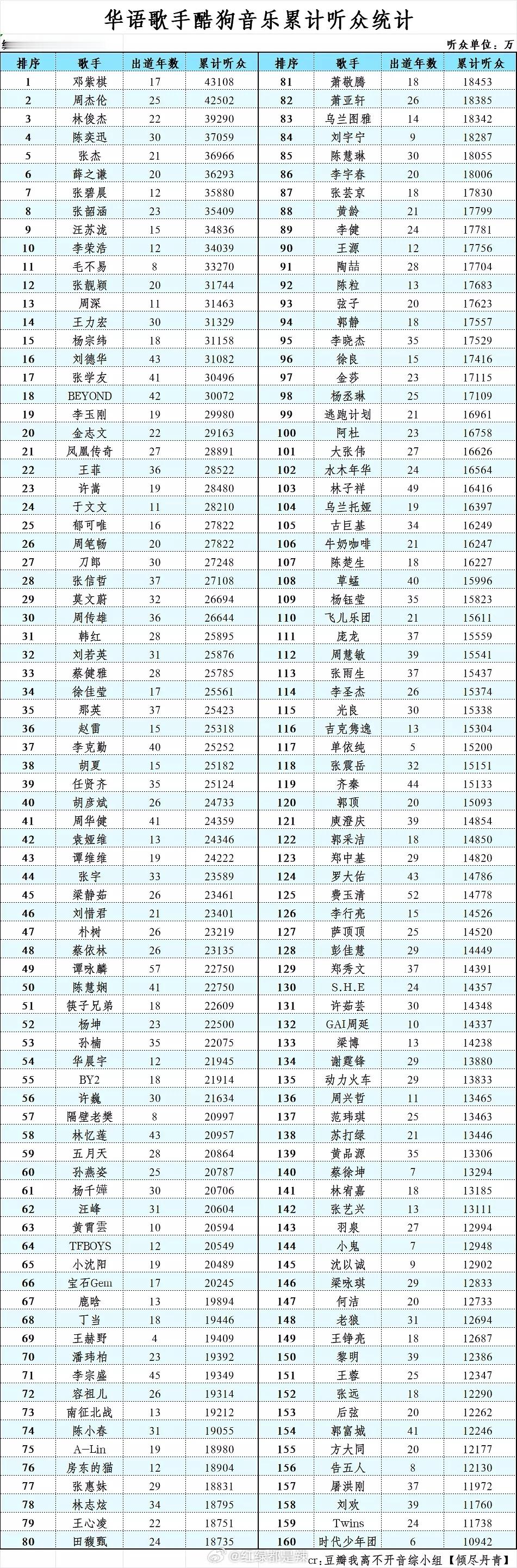 华语歌手酷狗音乐累计听众统计​​​