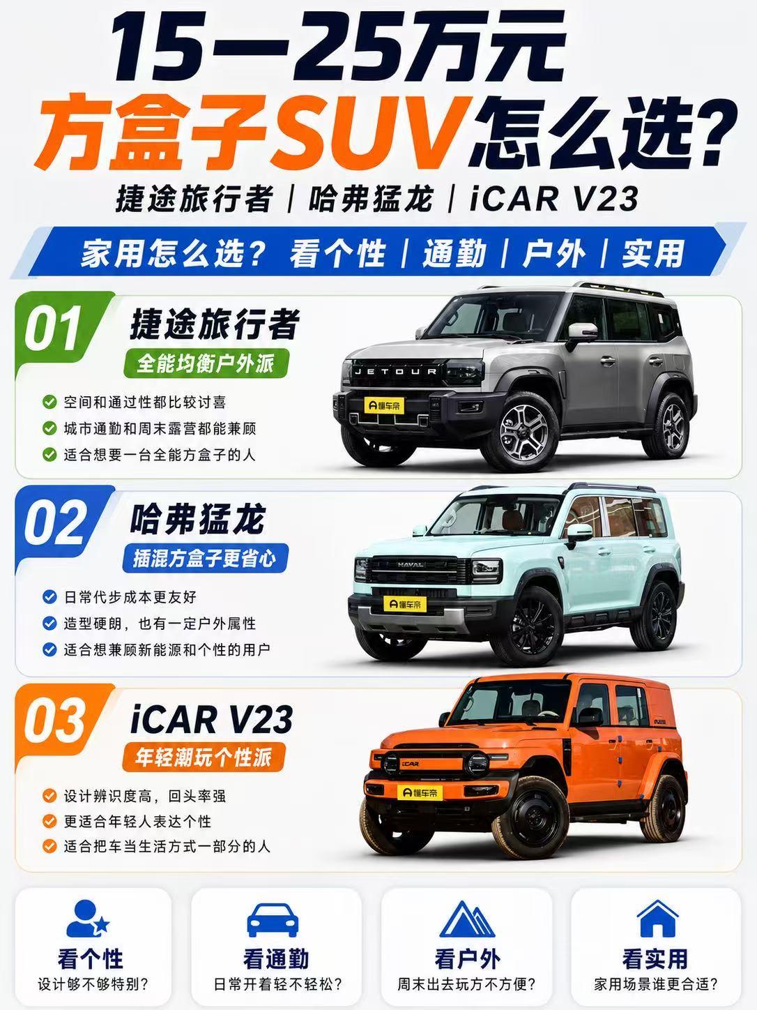 15—25万元方盒子SUV怎么选？捷途旅行者、哈弗猛龙、iCARV23谁更适合