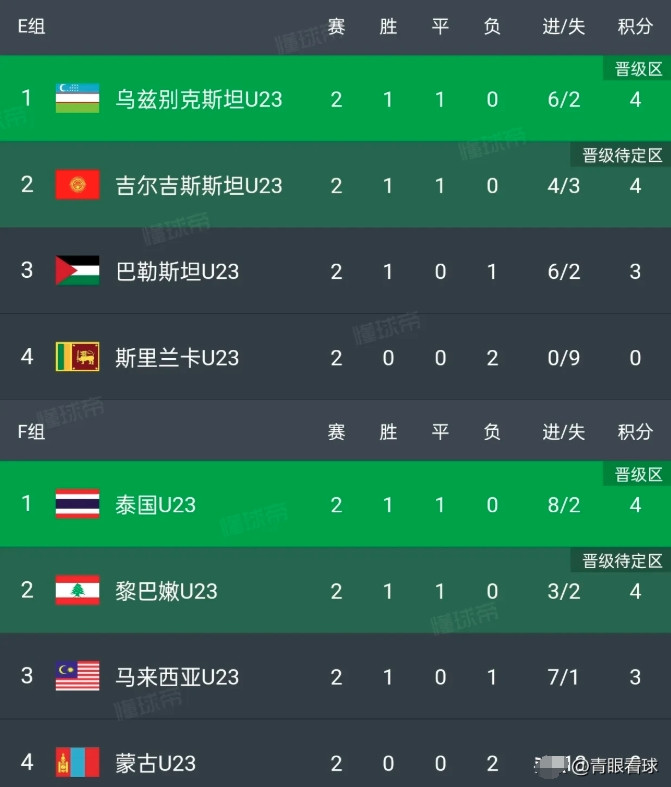 国足打平澳大利亚，出线概率是100%