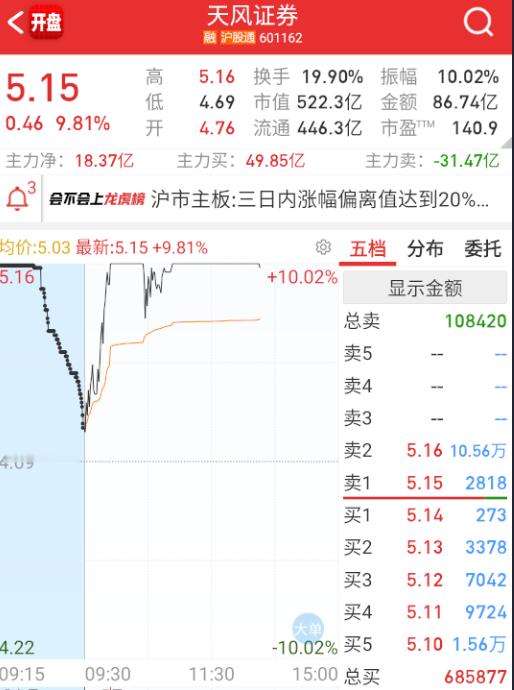 $天风证券sh601162$流动性没到1.8万亿上就没有必要这么装。。。​