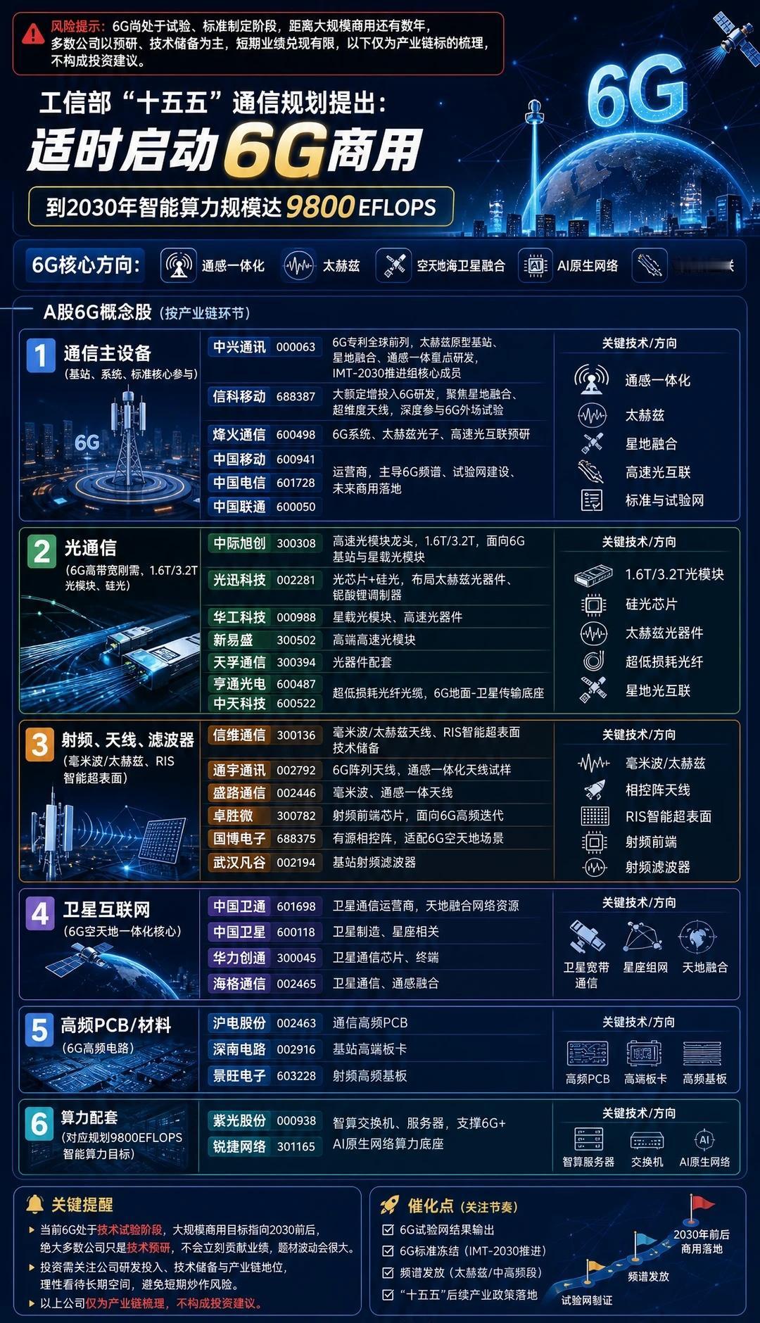 🔥终于来了！6G启动！工信部“十五五”通信规划提出：适时启动6G商用