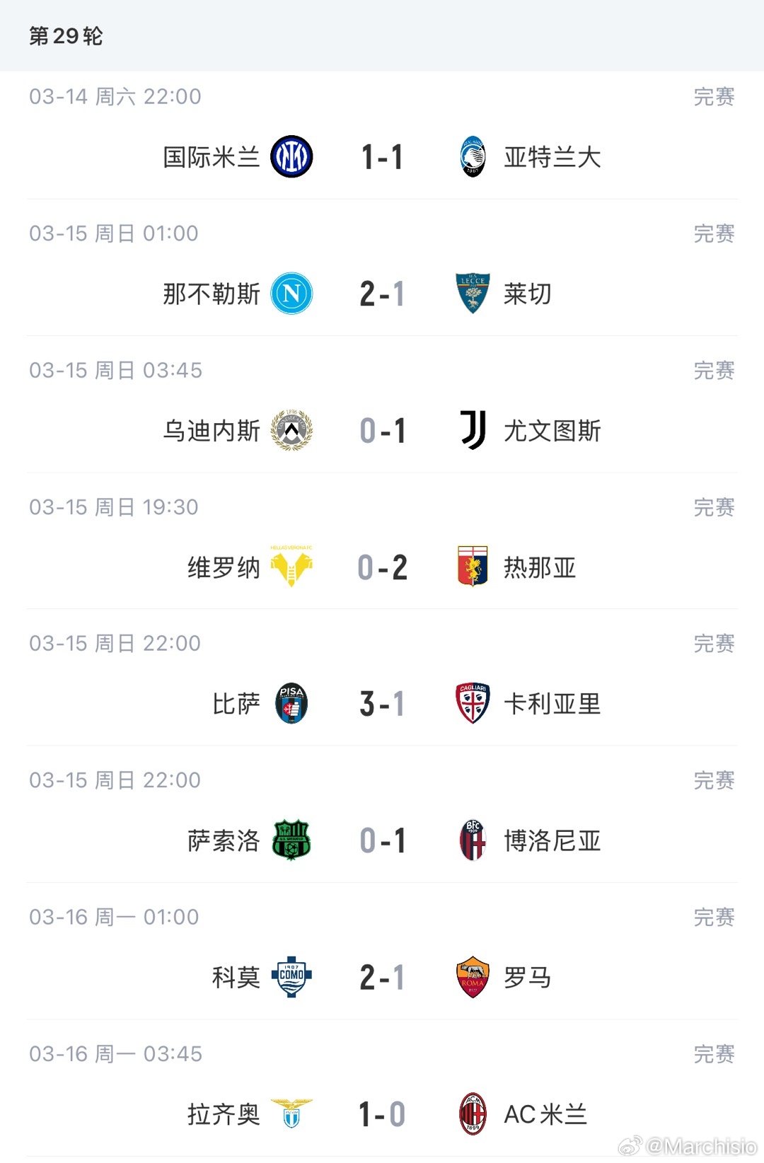 一觉醒来，米兰客场意外输给了拉齐奥，没能借着国米失误的机会缩小差距，另外一场争四