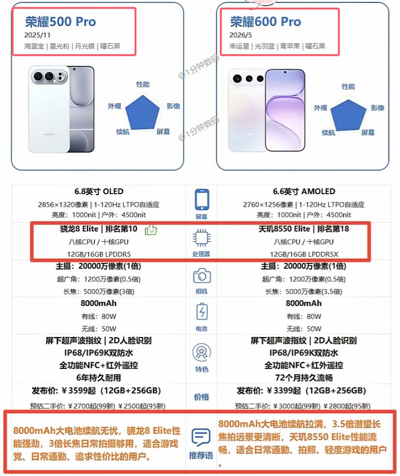 别急着买新款！荣耀600Pro我摸完真机，劝部分人直接省这钱💰先说暴论：日常
