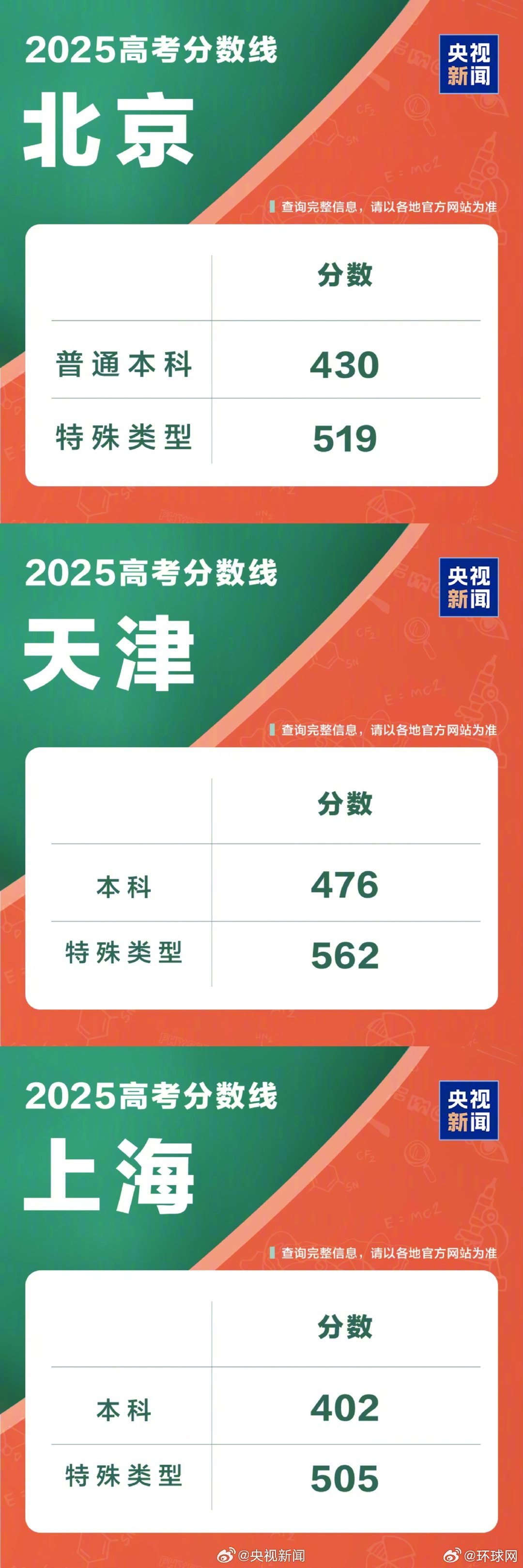 【#2025分数线汇总#祝考生们进入理想大学！】目前，上海、天津、重庆、