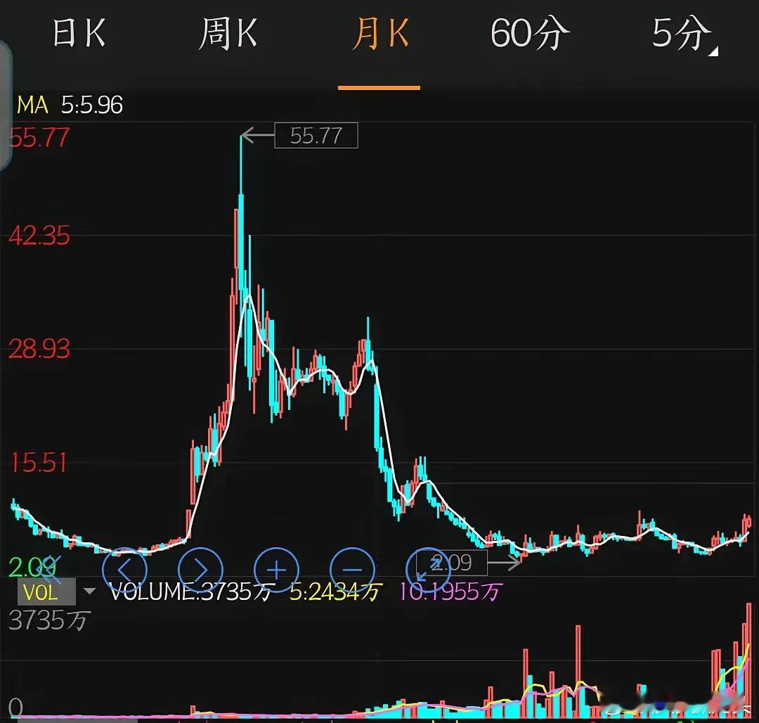 底部密集放大量。最近看了绝密较量，主要讲保护第四代核电技术。上个月炒的可控核聚变