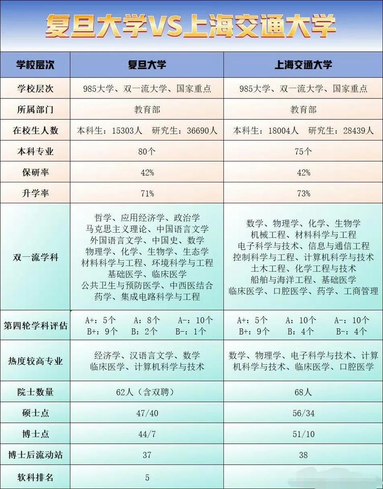 复旦上交谁才是上海第一高校？复旦大学与上海交通大学在多个权威榜单中并列上海第一
