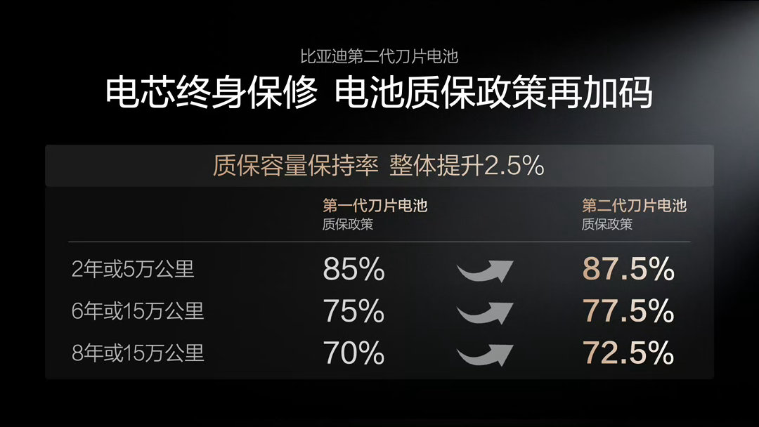 比亚迪第二代刀片电池：安全再升级，寿命再上台阶在安全层面，第二代刀片电池延续针刺