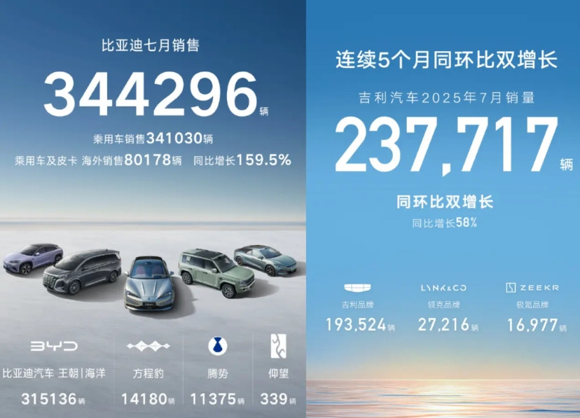 吉利和比亚迪的差距越来越小了7月比亚迪卖了34.4万辆，同比增长0.6%吉利